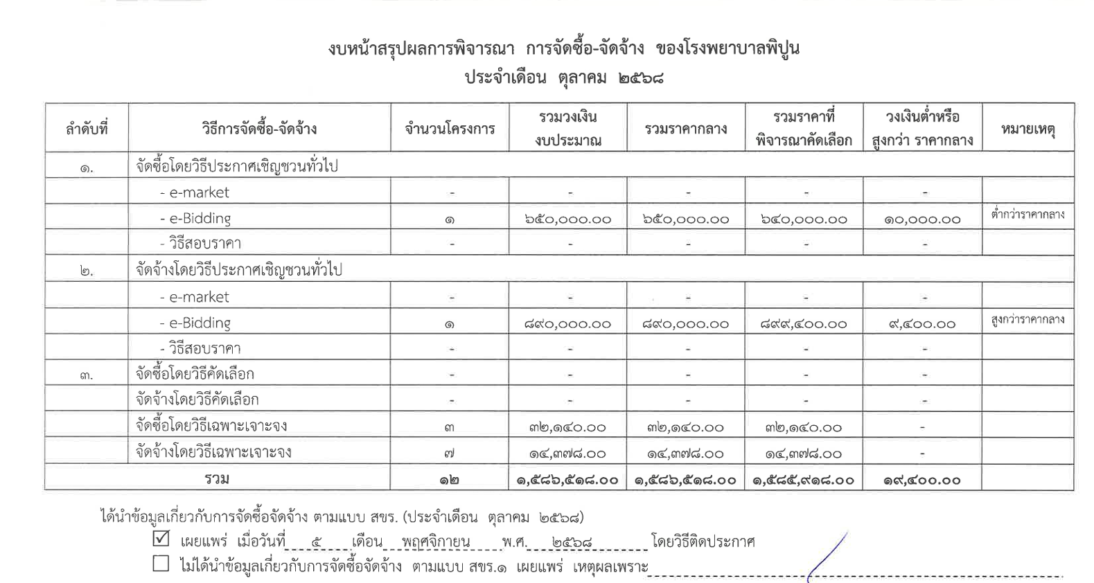 สรุปผลการจัดซื้อจัดจ้างและการจัดหาพัสดุ เดือนตุลาคม พ.ศ.2568