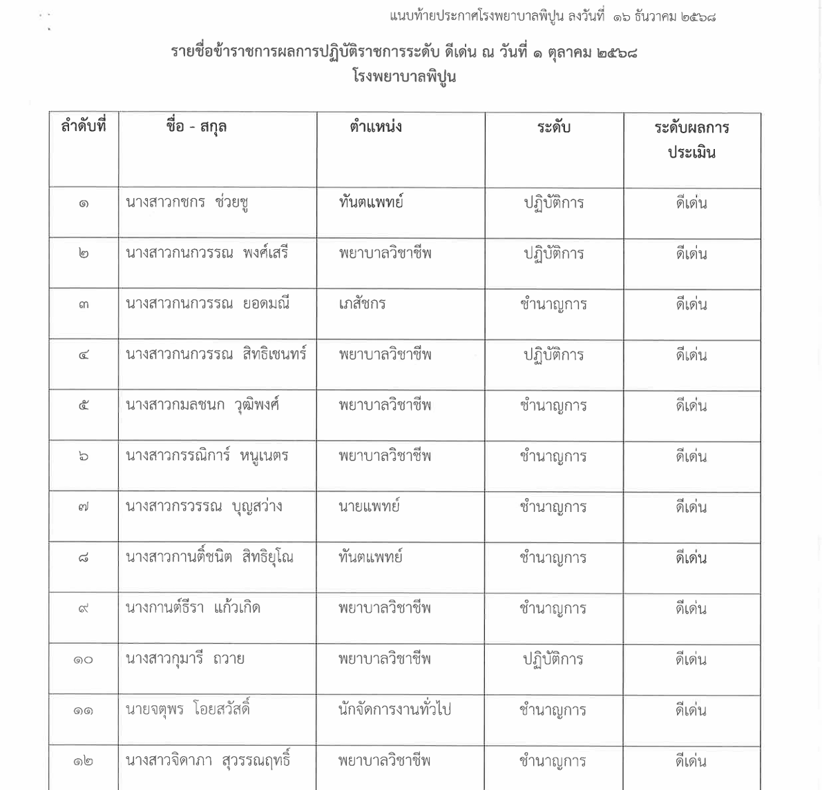 ข้าราชการพลเรือนสามัญผู้มีผลการปฏิบัติราชการอยู่ในระดับดีเด่นและดีมาก พ.ศ. 2568